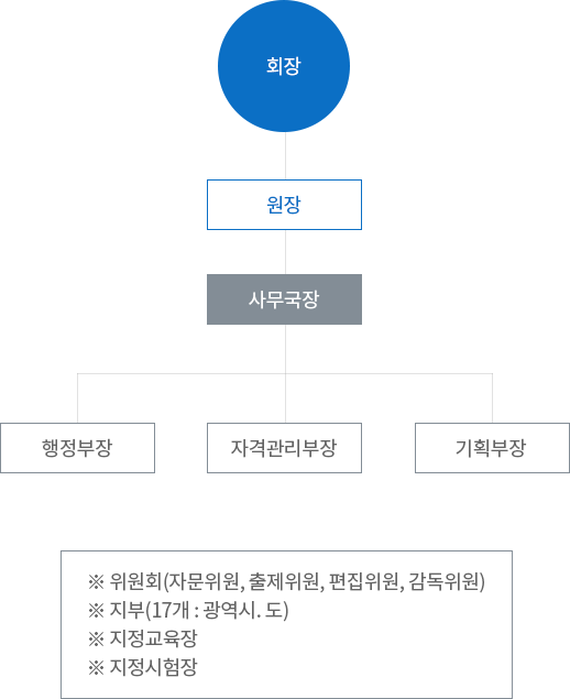 조직도