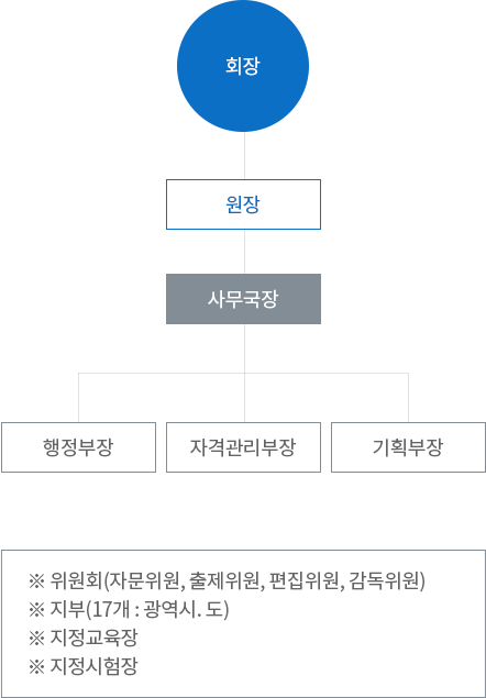 조직도